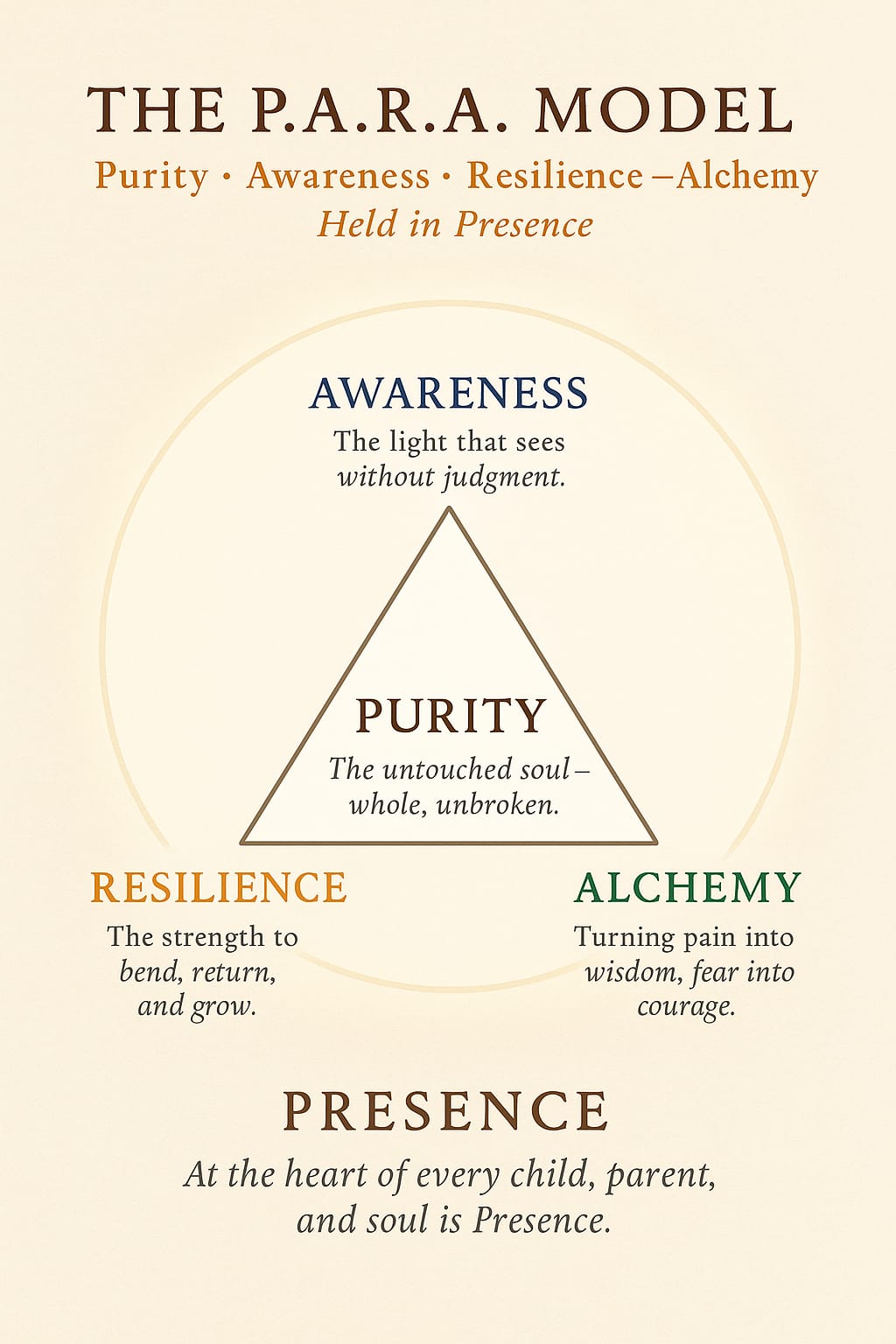P.A.R.A. Triangle — Purity, Awareness, Resilience, Alchemy